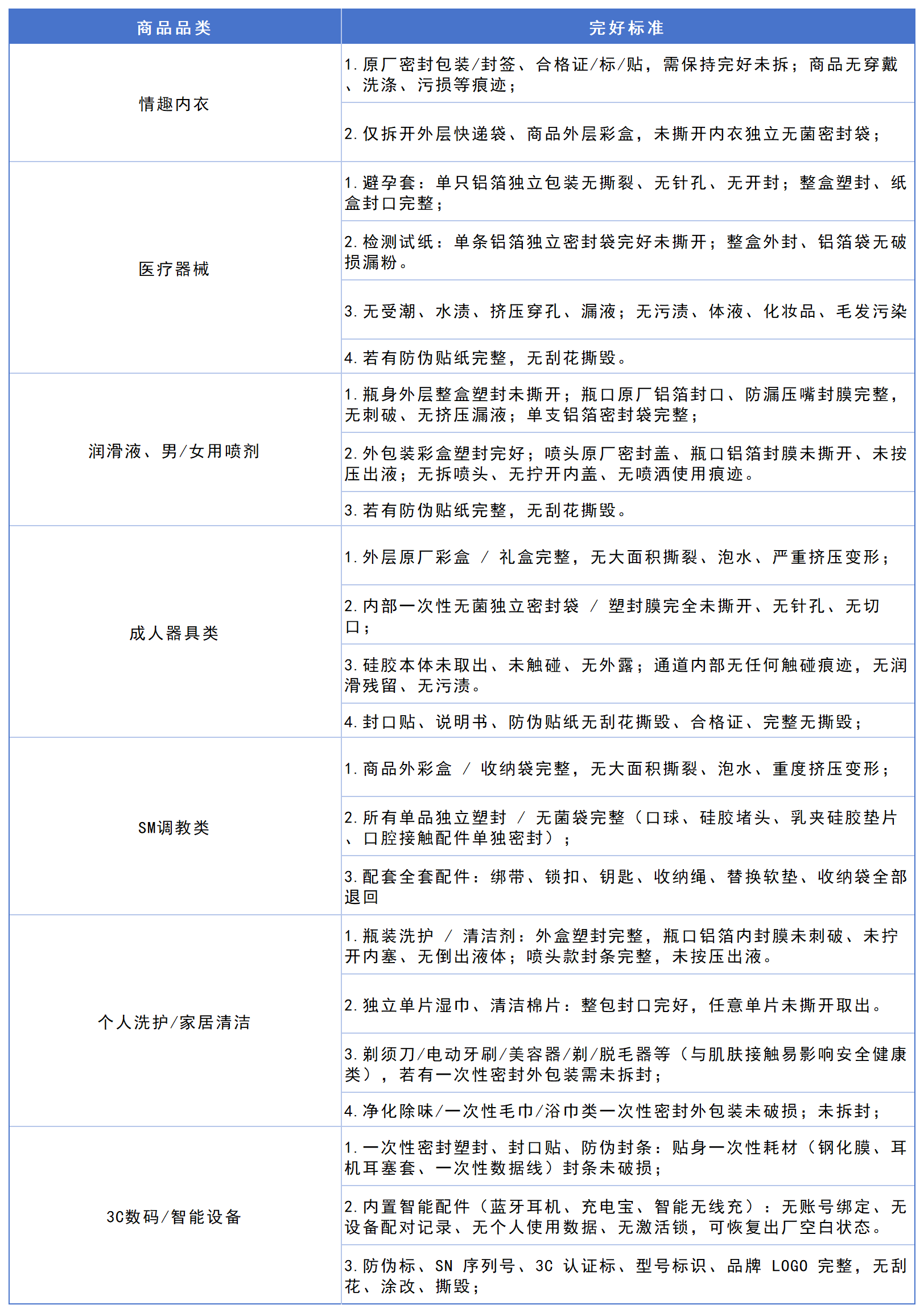 商品完好分类.png